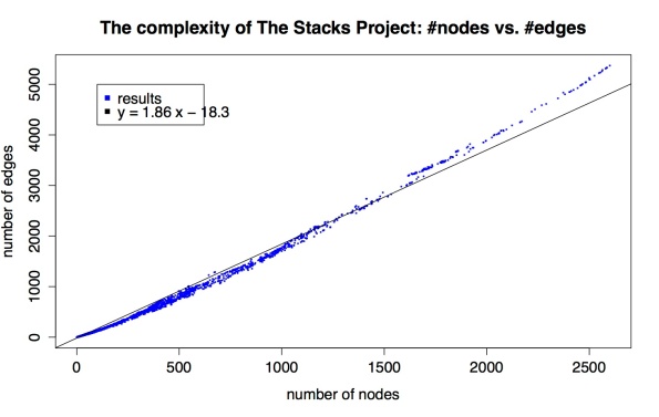 nodes_vs_edges_stacks_project
