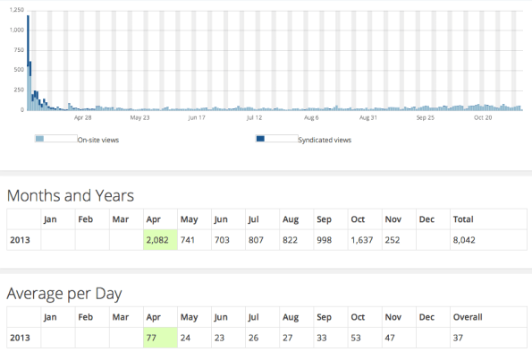 Stats for "K-Nearest Neighbors: dangerously simple." I've actually gotten more hits recently.