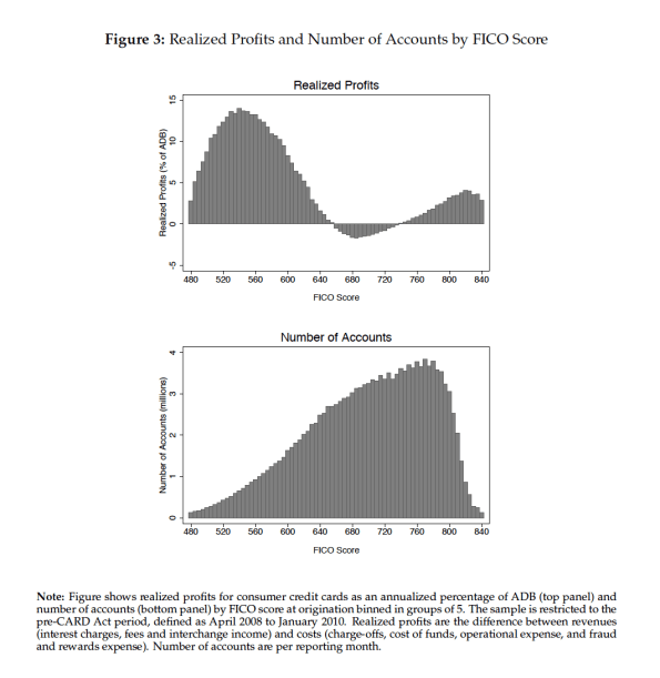 Interestingly, some people in the middle lose money for credit card companies. Poor people are great customers but there aren't so many of them.