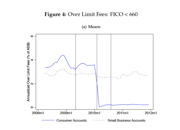 The study compared consumer versus small business credit cards. After CARD Act implementation, fees took a nosedive.