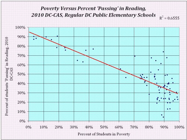 dc-public-schools-poverty-versus-reaching-ach-2010