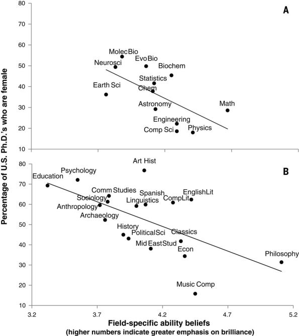 STEM subjects above, non-STEM below. The negative correlation is the key to this study.
