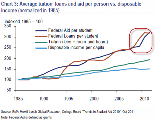 from http://www.zerohedge.com/news/2012-09-28/student-loan-bubble-19-simple-charts