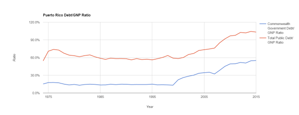 PR debt:GNP ratio