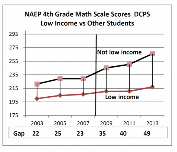 http://www.washingtonpost.com/blogs/answer-sheet/wp/2014/03/12/d-c-school-systems-gaping-achievement-gaps-in-seven-graphs/