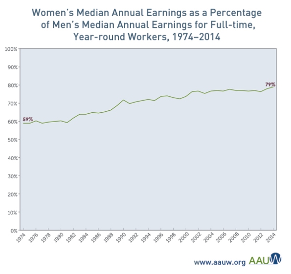 reference: http://www.aauw.org/research/the-simple-truth-about-the-gender-pay-gap/