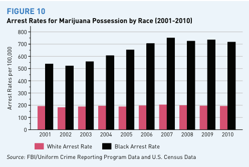 marijuana_arrest_rates_by_race_year