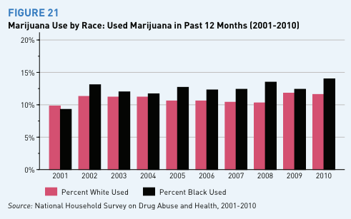marijuana_use_rate_by_race_year