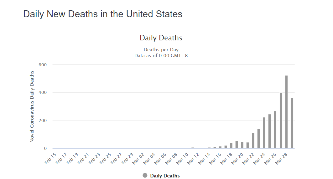 daily deaths sunday effect