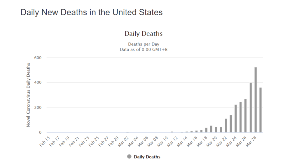 daily deaths sunday effect